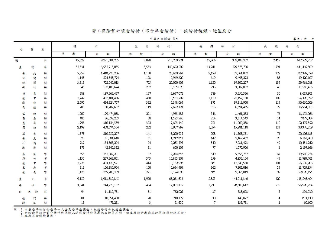 勞工保險實計現金給付（不含年金給付）－按給付種類、地區別分第1頁圖表